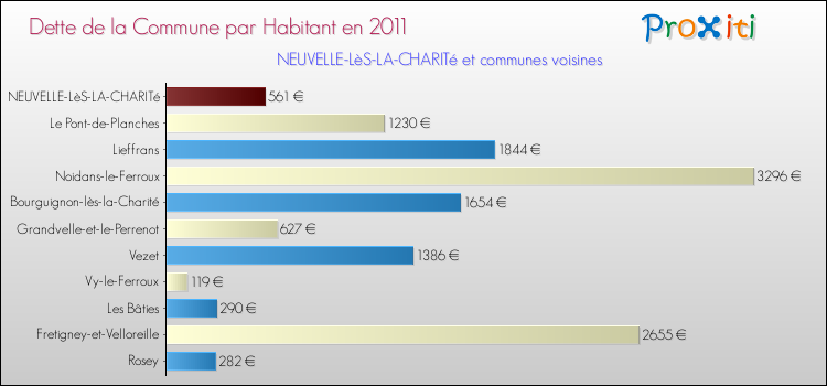 Dette par habitant de la commune en 2011 pour NEUVELLE-LèS-LA-CHARITé et les communes proches Comparaison de la dette par habitant de la commune en 2011 pour NEUVELLE-LèS-LA-CHARITé et les communes voisines