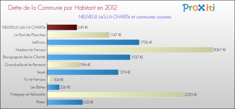 Dette par habitant de la commune en 2012 pour NEUVELLE-LèS-LA-CHARITé et les communes proches Comparaison de la dette par habitant de la commune en 2012 pour NEUVELLE-LèS-LA-CHARITé et les communes voisines