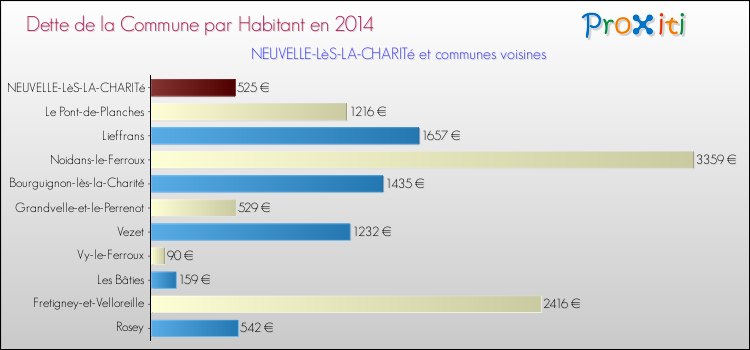 Dette par habitant de la commune en 2014 pour NEUVELLE-LèS-LA-CHARITé et les communes proches Comparaison de la dette par habitant de la commune en 2014 pour NEUVELLE-LèS-LA-CHARITé et les communes voisines