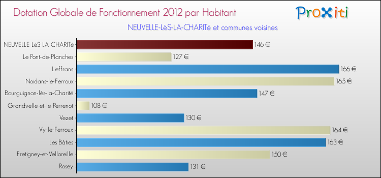 Montant des dotations globales de fonctionnement DGF par Habitant pour NEUVELLE-LèS-LA-CHARITé et les communes proches Comparaison des des dotations globales de fonctionnement DGF par habitant pour NEUVELLE-LèS-LA-CHARITé et les communes voisines