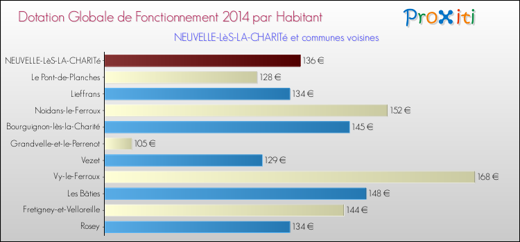 Montant des dotations globales de fonctionnement DGF par Habitant pour NEUVELLE-LèS-LA-CHARITé et les communes proches en 2014. Comparaison des des dotations globales de fonctionnement DGF par habitant pour NEUVELLE-LèS-LA-CHARITé et les communes voisines en 2014.