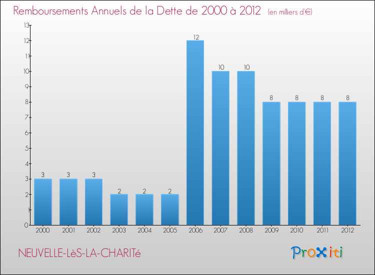 Evolution de l'annuité de la dette pour la commune de NEUVELLE-LèS-LA-CHARITé de 2000 à 2012 Annuités de la dette pour NEUVELLE-LèS-LA-CHARITé de 2000 à 2012