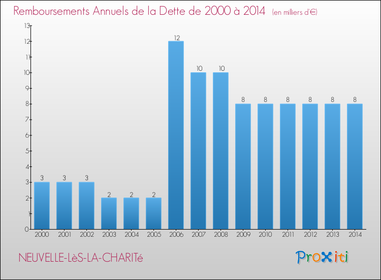 Evolution de l'annuité de la dette pour la commune de NEUVELLE-LèS-LA-CHARITé de 2000 à 2014 Annuités de la dette pour NEUVELLE-LèS-LA-CHARITé de 2000 à 2014