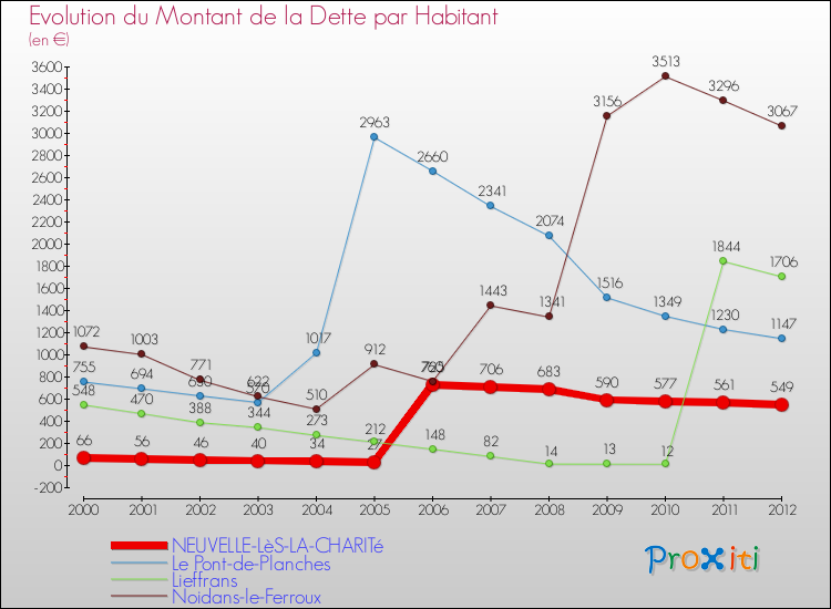 Evolution de la dette par habitant pour la commune de NEUVELLE-LèS-LA-CHARITé et les communes proches de 2000 à 2012 Comparaison de la dette par habitant pour NEUVELLE-LèS-LA-CHARITé et les communes voisines de 2000 à 2012
