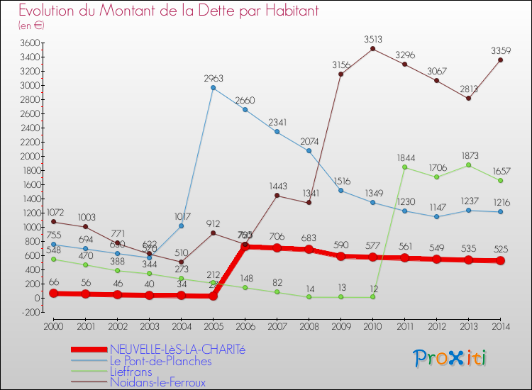 Evolution de la dette par habitant pour la commune de NEUVELLE-LèS-LA-CHARITé et les communes proches de 2000 à 2014 Comparaison de la dette par habitant pour NEUVELLE-LèS-LA-CHARITé et les communes voisines de 2000 à 2014