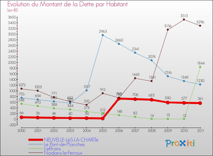 Evolution de la dette par habitant pour la commune de NEUVELLE-LèS-LA-CHARITé et les communes proches Comparaison de la dette par habitant pour NEUVELLE-LèS-LA-CHARITé et les communes voisines