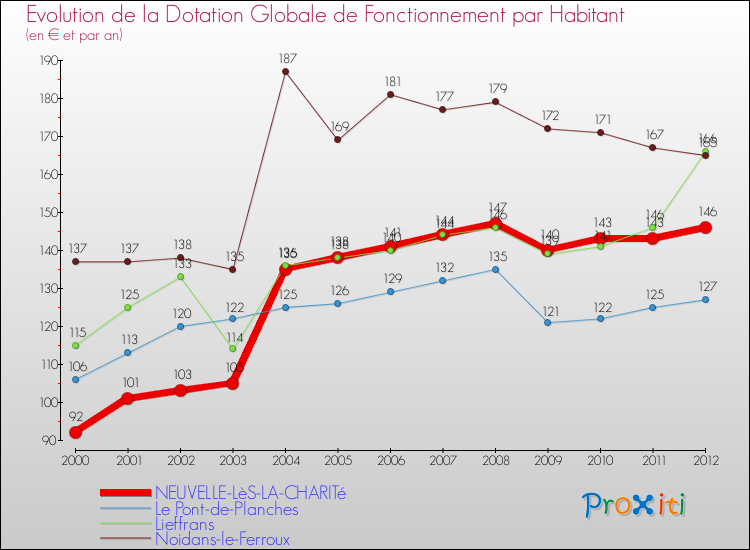 Evolution et montant de la dotation globale de fonctionnement par Habitant pour NEUVELLE-LèS-LA-CHARITé et les communes proches Comparaison des dotations globales de fonctionnement par habitant pour NEUVELLE-LèS-LA-CHARITé et les communes voisines