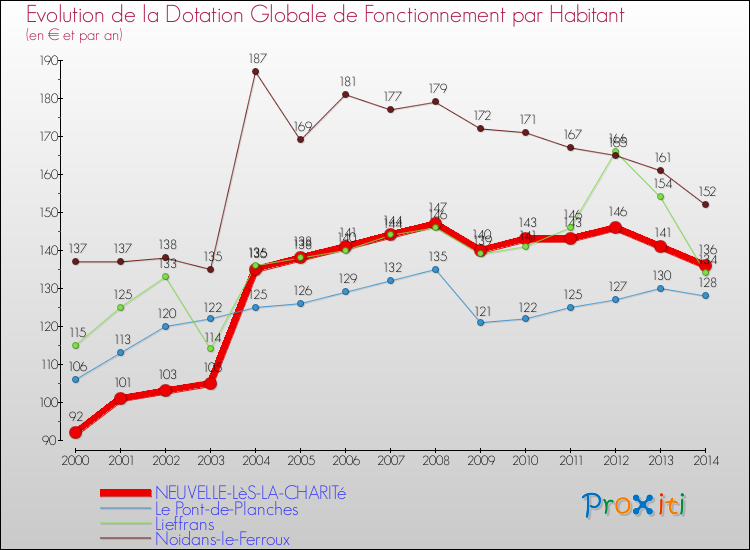 Evolution et montant de la dotation globale de fonctionnement par Habitant pour NEUVELLE-LèS-LA-CHARITé et les communes proches de 2000 à 2014. Comparaison des dotations globales de fonctionnement par habitant pour NEUVELLE-LèS-LA-CHARITé et les communes voisines de 2000 à 2014.