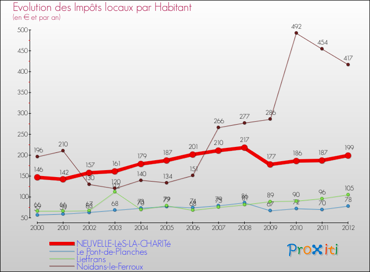 Evolution et montant des impôts locaux par Habitant pour NEUVELLE-LèS-LA-CHARITé et les communes proches Comparaison des impôts locaux par habitant pour NEUVELLE-LèS-LA-CHARITé et les communes voisines