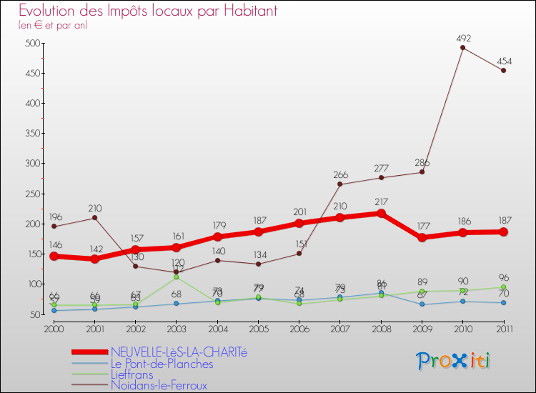 Evolution et montant des impôts locaux par Habitant pour NEUVELLE-LèS-LA-CHARITé et les communes proches Comparaison des impôts locaux par habitant pour NEUVELLE-LèS-LA-CHARITé et les communes voisines