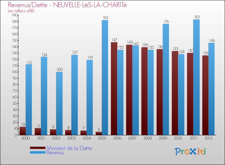 Evolution comparée de la dette et des revenus pour la commune de NEUVELLE-LèS-LA-CHARITé de 2000 à 2012 Comparaison de la dette et des revenus pour NEUVELLE-LèS-LA-CHARITé de 2000 à 2012