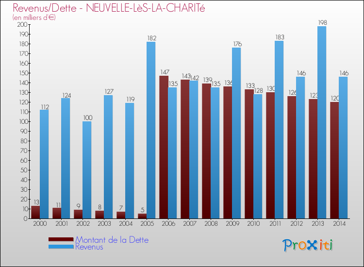 Evolution comparée de la dette et des revenus pour la commune de NEUVELLE-LèS-LA-CHARITé de 2000 à 2014 Comparaison de la dette et des revenus pour NEUVELLE-LèS-LA-CHARITé de 2000 à 2014