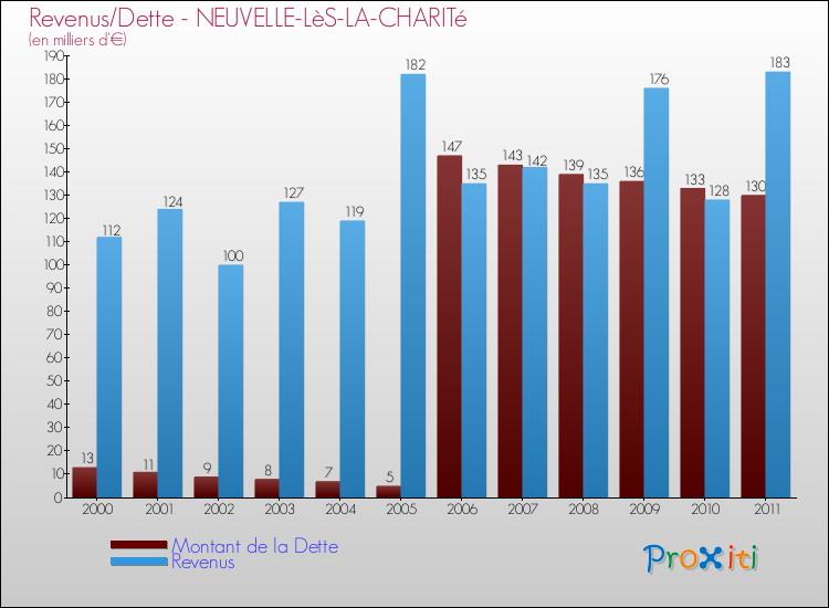 Evolution comparée de la dette et des revenus pour la commune de NEUVELLE-LèS-LA-CHARITé de 2000 à 2011 Comparaison de la dette et des revenus pour NEUVELLE-LèS-LA-CHARITé de 2000 à 2011