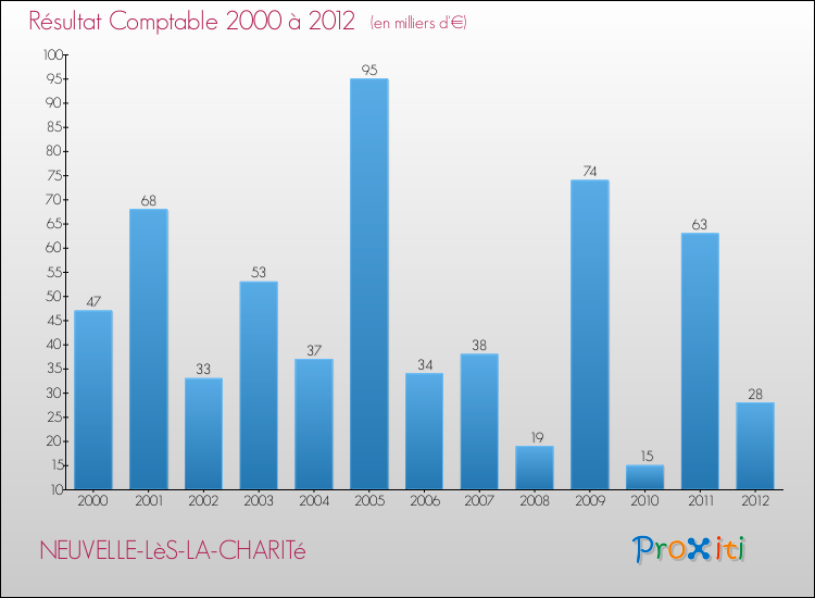 Evolution du résultat comptable pour la commune de NEUVELLE-LèS-LA-CHARITé de 2000 à 2012 Evolution du résultat comptable pour NEUVELLE-LèS-LA-CHARITé de 2000 à 2012