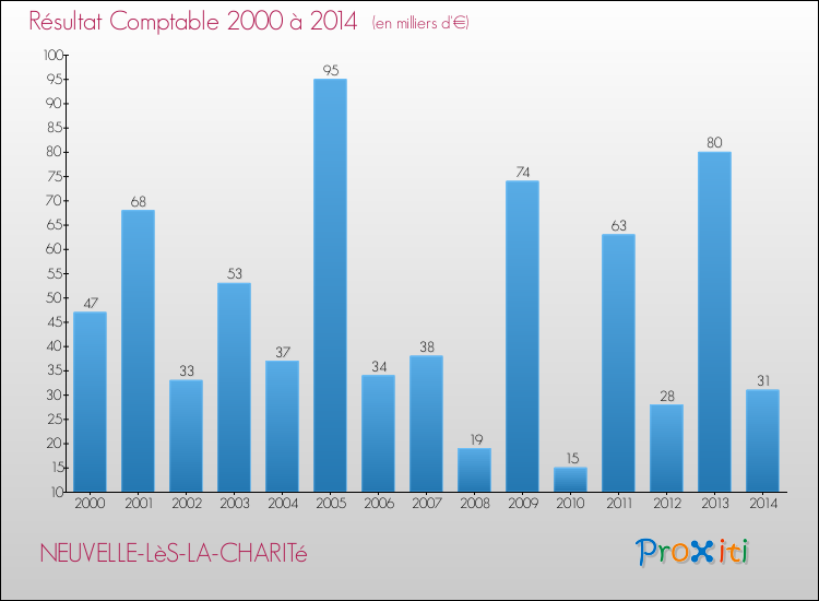 Evolution du résultat comptable pour la commune de NEUVELLE-LèS-LA-CHARITé de 2000 à 2014 Evolution du résultat comptable pour NEUVELLE-LèS-LA-CHARITé de 2000 à 2014