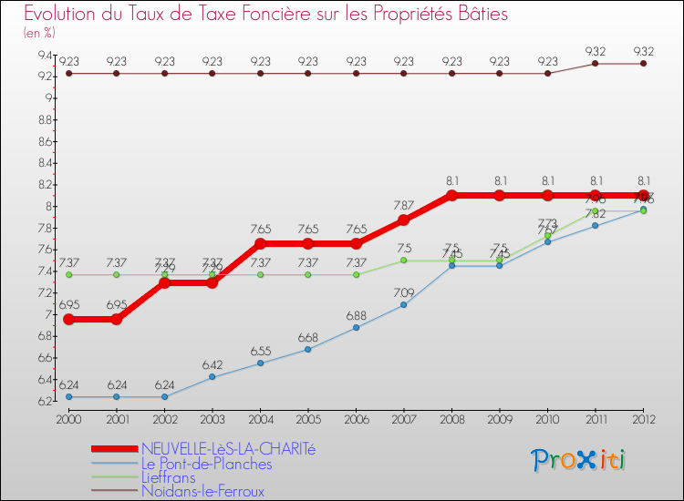 Evolution du taux de la taxe foncière sur le bati pour NEUVELLE-LèS-LA-CHARITé et les communes proches de 2000 à 2012 Comparaison des taux de taxe foncière sur le bati pour NEUVELLE-LèS-LA-CHARITé et les communes voisines de 2000 à 2012