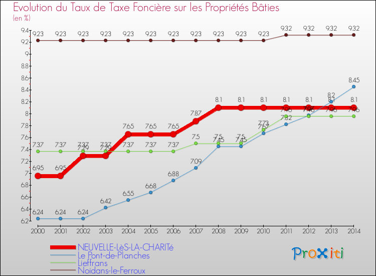 Evolution du taux de la taxe foncière sur le bati pour NEUVELLE-LèS-LA-CHARITé et les communes proches de 2000 à 2014 Comparaison des taux de taxe foncière sur le bati pour NEUVELLE-LèS-LA-CHARITé et les communes voisines de 2000 à 2014
