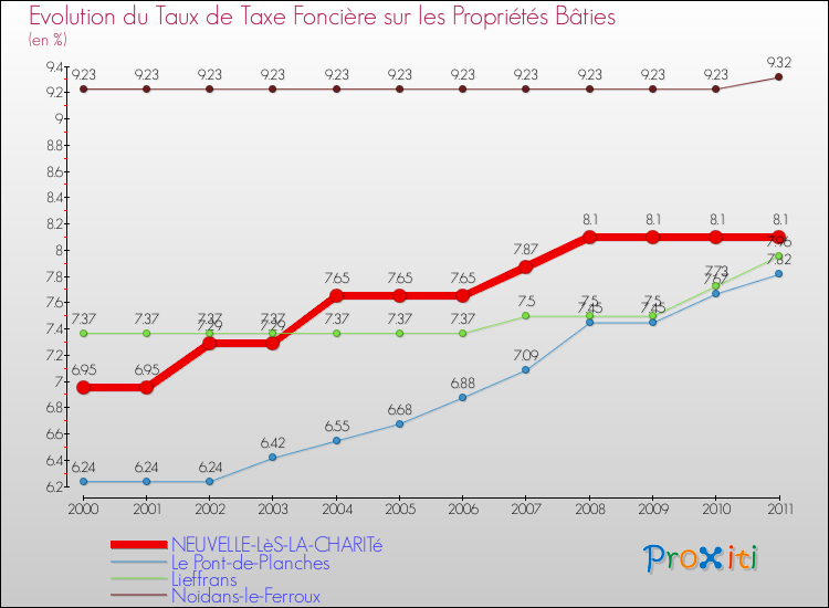 Evolution du taux de la taxe foncière sur le bati pour NEUVELLE-LèS-LA-CHARITé et les communes proches Comparaison des taux de taxe foncière sur le bati pour NEUVELLE-LèS-LA-CHARITé et les communes voisines