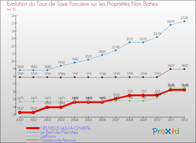 Evolution du taux de la taxe foncière sur les immeubles et terrains non batis pour NEUVELLE-LèS-LA-CHARITé et les communes proches de 2000 à 2012 Comparaison des taux de la taxe foncière sur les immeubles et terrains non batis pour NEUVELLE-LèS-LA-CHARITé et les communes voisines de 2000 à 2012