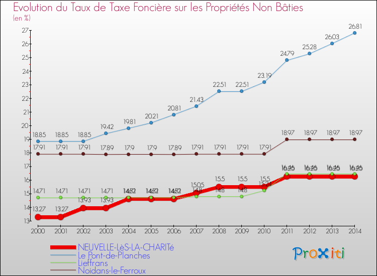 Evolution du taux de la taxe foncière sur les immeubles et terrains non batis pour NEUVELLE-LèS-LA-CHARITé et les communes proches de 2000 à 2014 Comparaison des taux de la taxe foncière sur les immeubles et terrains non batis pour NEUVELLE-LèS-LA-CHARITé et les communes voisines de 2000 à 2014