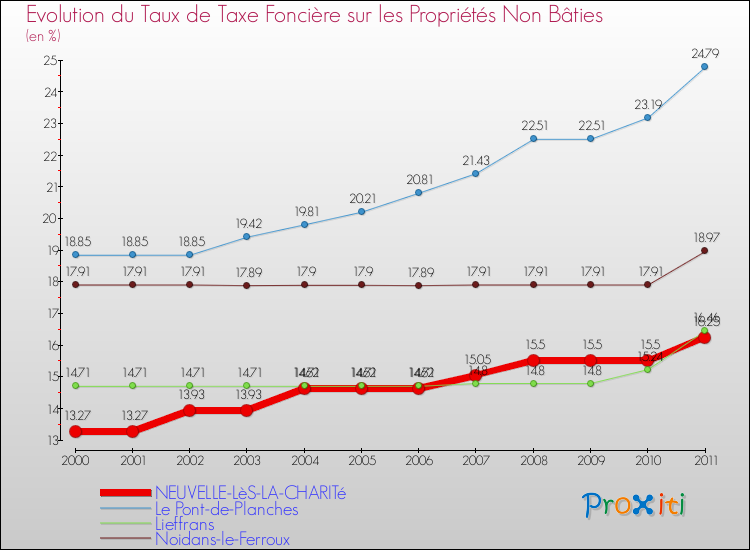 Evolution du taux de la taxe foncière sur les immeubles et terrains non batis pour NEUVELLE-LèS-LA-CHARITé et les communes proches Comparaison des taux de la taxe foncière sur les immeubles et terrains non batis pour NEUVELLE-LèS-LA-CHARITé et les communes voisines