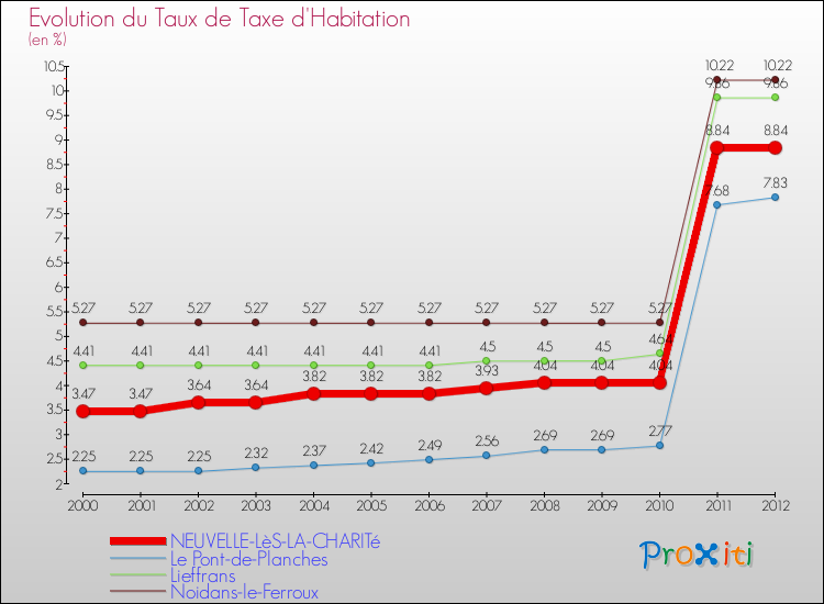Evolution du taux de la taxe d'habitation pour NEUVELLE-LèS-LA-CHARITé et les communes proches Comparaison des taux de la taxe d'habitation pour NEUVELLE-LèS-LA-CHARITé et les communes voisines