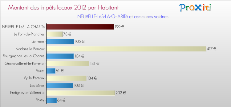 Montant des impôts locaux par Habitant pour NEUVELLE-LèS-LA-CHARITé et les communes proches Comparaison des impôts locaux par habitant pour NEUVELLE-LèS-LA-CHARITé et les communes voisines