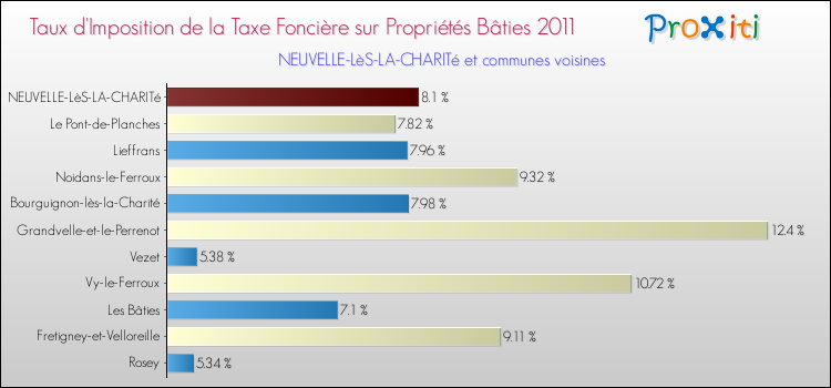 Taux d'imposition de la taxe foncière sur le bati 2011 pour NEUVELLE-LèS-LA-CHARITé et les communes proches Comparaison des taux d'imposition de la taxe foncière sur le bati 2011 pour NEUVELLE-LèS-LA-CHARITé et les communes voisines
