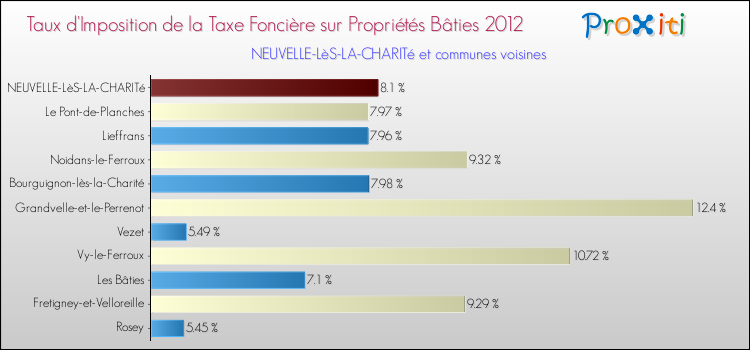 Taux d'imposition de la taxe foncière sur le bati 2012 pour NEUVELLE-LèS-LA-CHARITé et les communes proches Comparaison des taux d'imposition de la taxe foncière sur le bati 2012 pour NEUVELLE-LèS-LA-CHARITé et les communes voisines