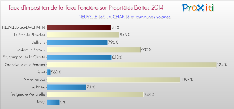 Taux d'imposition de la taxe foncière sur le bati 2014 pour NEUVELLE-LèS-LA-CHARITé et les communes proches Comparaison des taux d'imposition de la taxe foncière sur le bati 2014 pour NEUVELLE-LèS-LA-CHARITé et les communes voisines