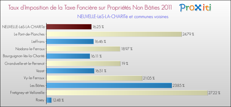 Taux d'imposition de la taxe foncière sur les immeubles et terrains non batis 2011 pour NEUVELLE-LèS-LA-CHARITé et les communes proches Comparaison des taux d'imposition de la taxe foncière sur les immeubles et terrains non batis 2011 pour NEUVELLE-LèS-LA-CHARITé et les communes voisines