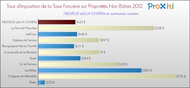 Taux d'imposition de la taxe foncière sur les immeubles et terrains non batis 2012 pour NEUVELLE-LèS-LA-CHARITé et les communes proches Comparaison des taux d'imposition de la taxe foncière sur les immeubles et terrains non batis 2012 pour NEUVELLE-LèS-LA-CHARITé et les communes voisines