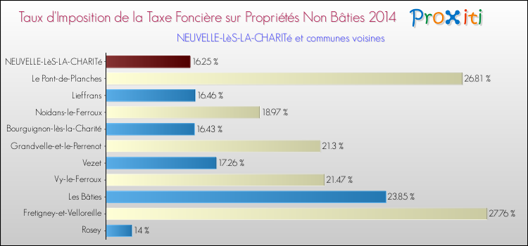 Taux d'imposition de la taxe foncière sur les immeubles et terrains non batis 2014 pour NEUVELLE-LèS-LA-CHARITé et les communes proches Comparaison des taux d'imposition de la taxe foncière sur les immeubles et terrains non batis 2014 pour NEUVELLE-LèS-LA-CHARITé et les communes voisines