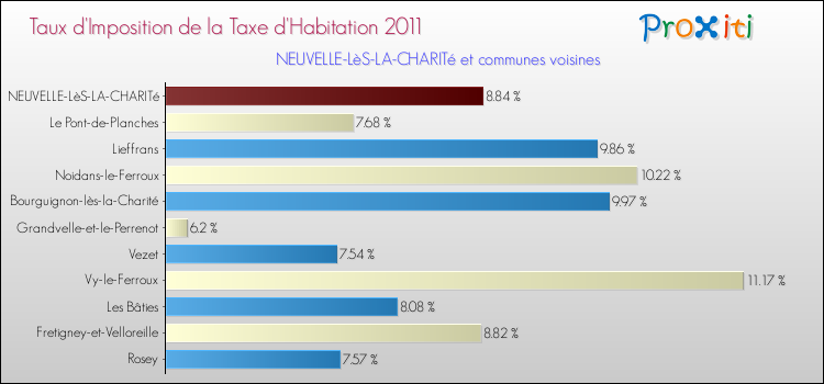 Taux d'imposition de la taxe d'habitation 2011 pour NEUVELLE-LèS-LA-CHARITé et les communes proches Comparaison des taux d'imposition de la taxe d'habitation 2011 pour NEUVELLE-LèS-LA-CHARITé et les communes voisines
