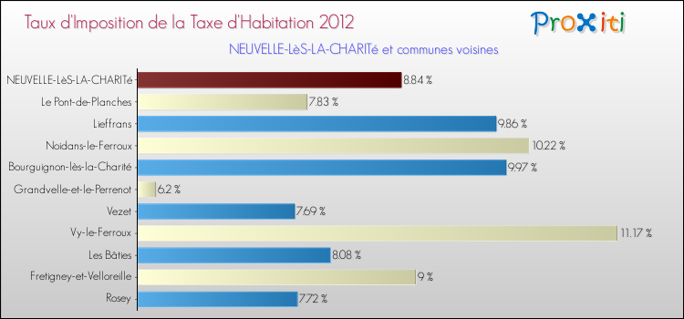 Taux d'imposition de la taxe d'habitation 2012 pour NEUVELLE-LèS-LA-CHARITé et les communes proches Comparaison des taux d'imposition de la taxe d'habitation 2012 pour NEUVELLE-LèS-LA-CHARITé et les communes voisines
