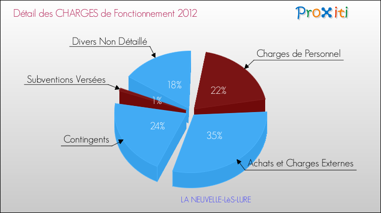 Décomposition des Charges de Fonctionnement 2012 de la commune de LA NEUVELLE-LèS-LURE Charges de Fonctionnement 2012 pour la commune de LA NEUVELLE-LèS-LURE