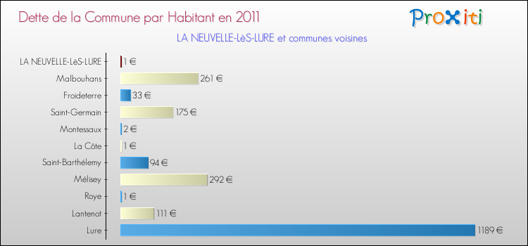 Dette par habitant de la commune en 2011 pour LA NEUVELLE-LèS-LURE et les communes proches Comparaison de la dette par habitant de la commune en 2011 pour LA NEUVELLE-LèS-LURE et les communes voisines