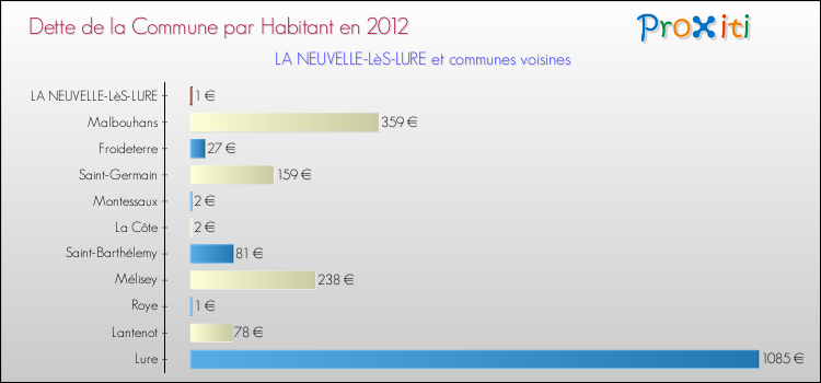 Dette par habitant de la commune en 2012 pour LA NEUVELLE-LèS-LURE et les communes proches Comparaison de la dette par habitant de la commune en 2012 pour LA NEUVELLE-LèS-LURE et les communes voisines