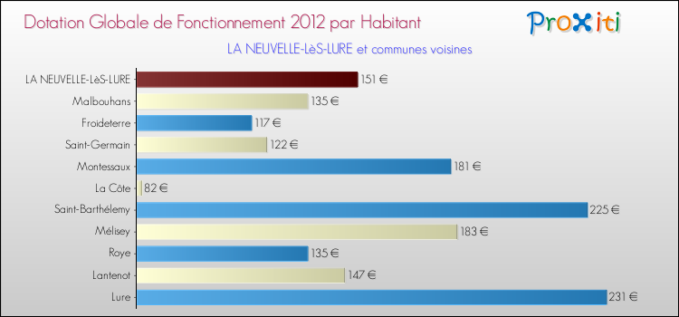 Montant des dotations globales de fonctionnement DGF par Habitant pour LA NEUVELLE-LèS-LURE et les communes proches Comparaison des des dotations globales de fonctionnement DGF par habitant pour LA NEUVELLE-LèS-LURE et les communes voisines