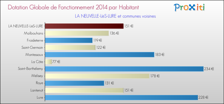 Montant des dotations globales de fonctionnement DGF par Habitant pour LA NEUVELLE-LèS-LURE et les communes proches en 2014. Comparaison des des dotations globales de fonctionnement DGF par habitant pour LA NEUVELLE-LèS-LURE et les communes voisines en 2014.