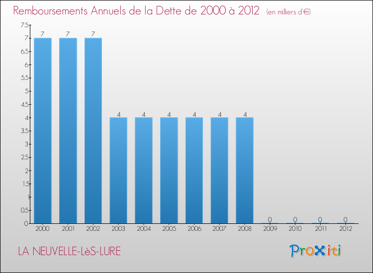 Evolution de l'annuité de la dette pour la commune de LA NEUVELLE-LèS-LURE de 2000 à 2012 Annuités de la dette pour LA NEUVELLE-LèS-LURE de 2000 à 2012