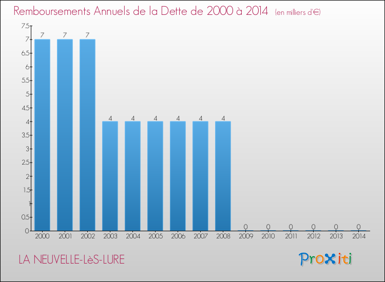 Evolution de l'annuité de la dette pour la commune de LA NEUVELLE-LèS-LURE de 2000 à 2014 Annuités de la dette pour LA NEUVELLE-LèS-LURE de 2000 à 2014