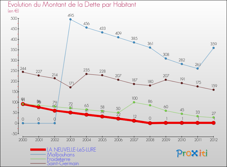 Evolution de la dette par habitant pour la commune de LA NEUVELLE-LèS-LURE et les communes proches de 2000 à 2012 Comparaison de la dette par habitant pour LA NEUVELLE-LèS-LURE et les communes voisines de 2000 à 2012