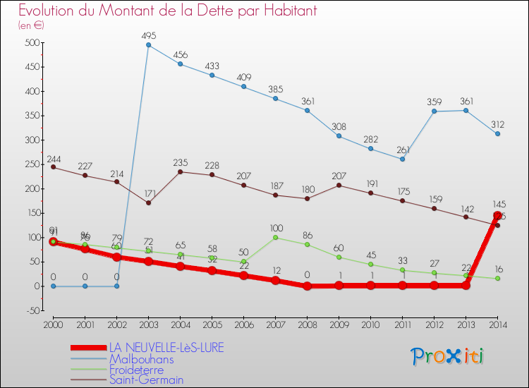 Evolution de la dette par habitant pour la commune de LA NEUVELLE-LèS-LURE et les communes proches de 2000 à 2014 Comparaison de la dette par habitant pour LA NEUVELLE-LèS-LURE et les communes voisines de 2000 à 2014