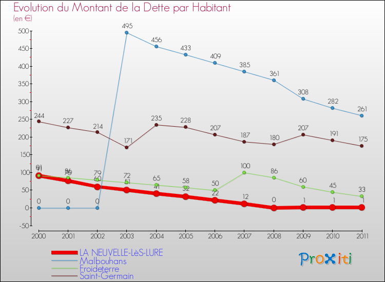 Evolution de la dette par habitant pour la commune de LA NEUVELLE-LèS-LURE et les communes proches Comparaison de la dette par habitant pour LA NEUVELLE-LèS-LURE et les communes voisines