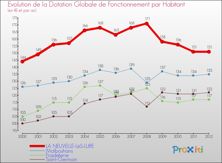 Evolution et montant de la dotation globale de fonctionnement par Habitant pour LA NEUVELLE-LèS-LURE et les communes proches Comparaison des dotations globales de fonctionnement par habitant pour LA NEUVELLE-LèS-LURE et les communes voisines