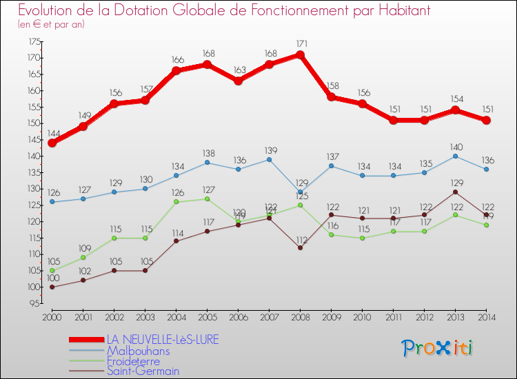 Evolution et montant de la dotation globale de fonctionnement par Habitant pour LA NEUVELLE-LèS-LURE et les communes proches de 2000 à 2014. Comparaison des dotations globales de fonctionnement par habitant pour LA NEUVELLE-LèS-LURE et les communes voisines de 2000 à 2014.