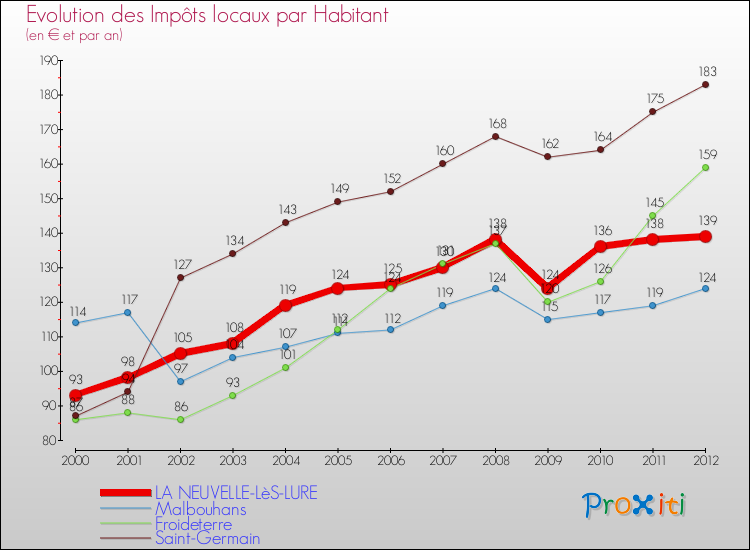 Evolution et montant des impôts locaux par Habitant pour LA NEUVELLE-LèS-LURE et les communes proches Comparaison des impôts locaux par habitant pour LA NEUVELLE-LèS-LURE et les communes voisines