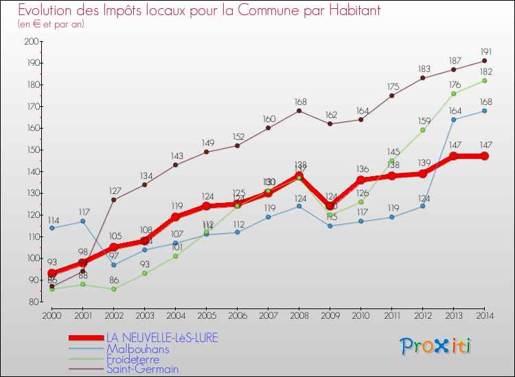 Evolution et montant des impôts locaux par Habitant pour LA NEUVELLE-LèS-LURE et les communes proches de 2000 à 2014 Comparaison des impôts locaux par habitant pour LA NEUVELLE-LèS-LURE et les communes voisines de 2000 à 2014