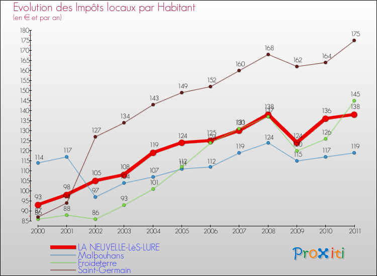Evolution et montant des impôts locaux par Habitant pour LA NEUVELLE-LèS-LURE et les communes proches Comparaison des impôts locaux par habitant pour LA NEUVELLE-LèS-LURE et les communes voisines
